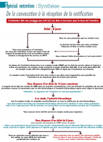 Planigramme de l'entretien d'évaluation